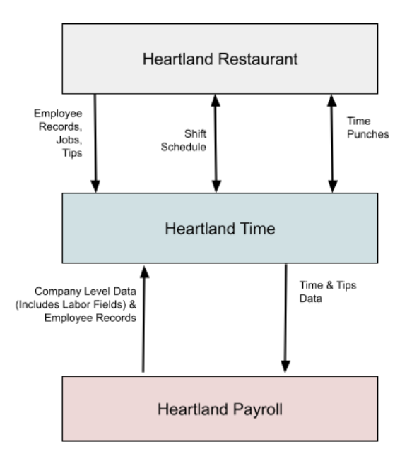 Heartland App Synchronization Details HCM Help Center